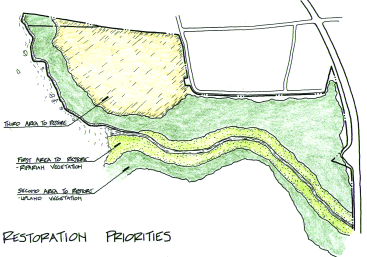 Restoration Priorities - click for bigger image